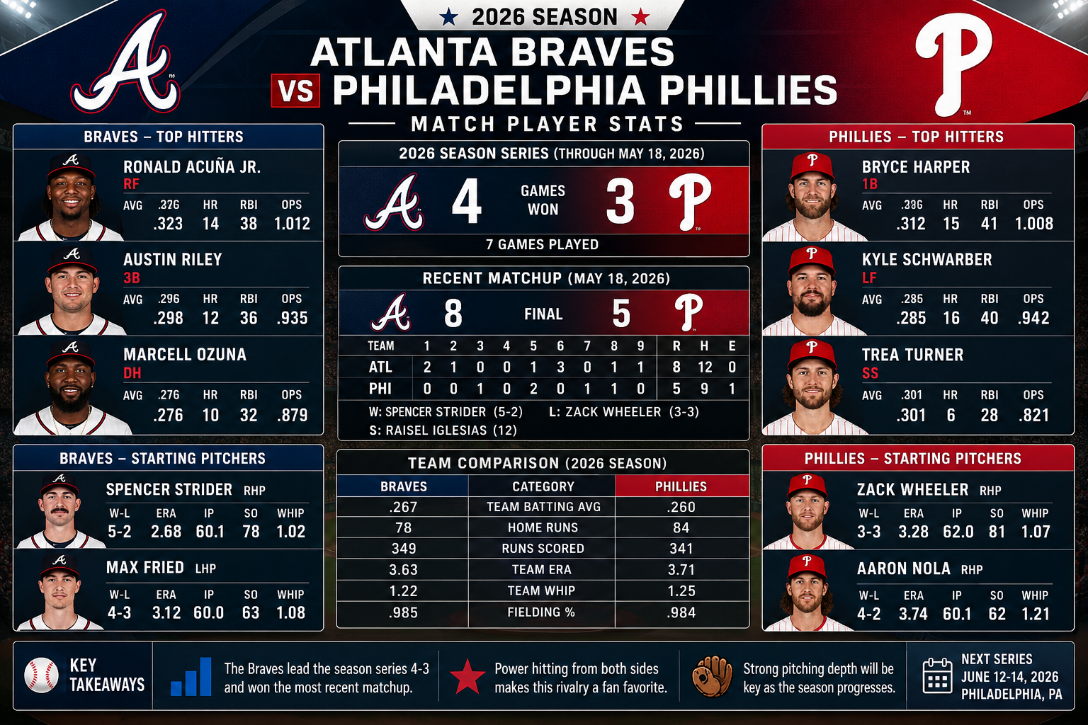Atlanta Braves vs Phillies Match Player Stats